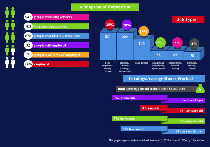 Infographic showing EmployStat quarterly data.